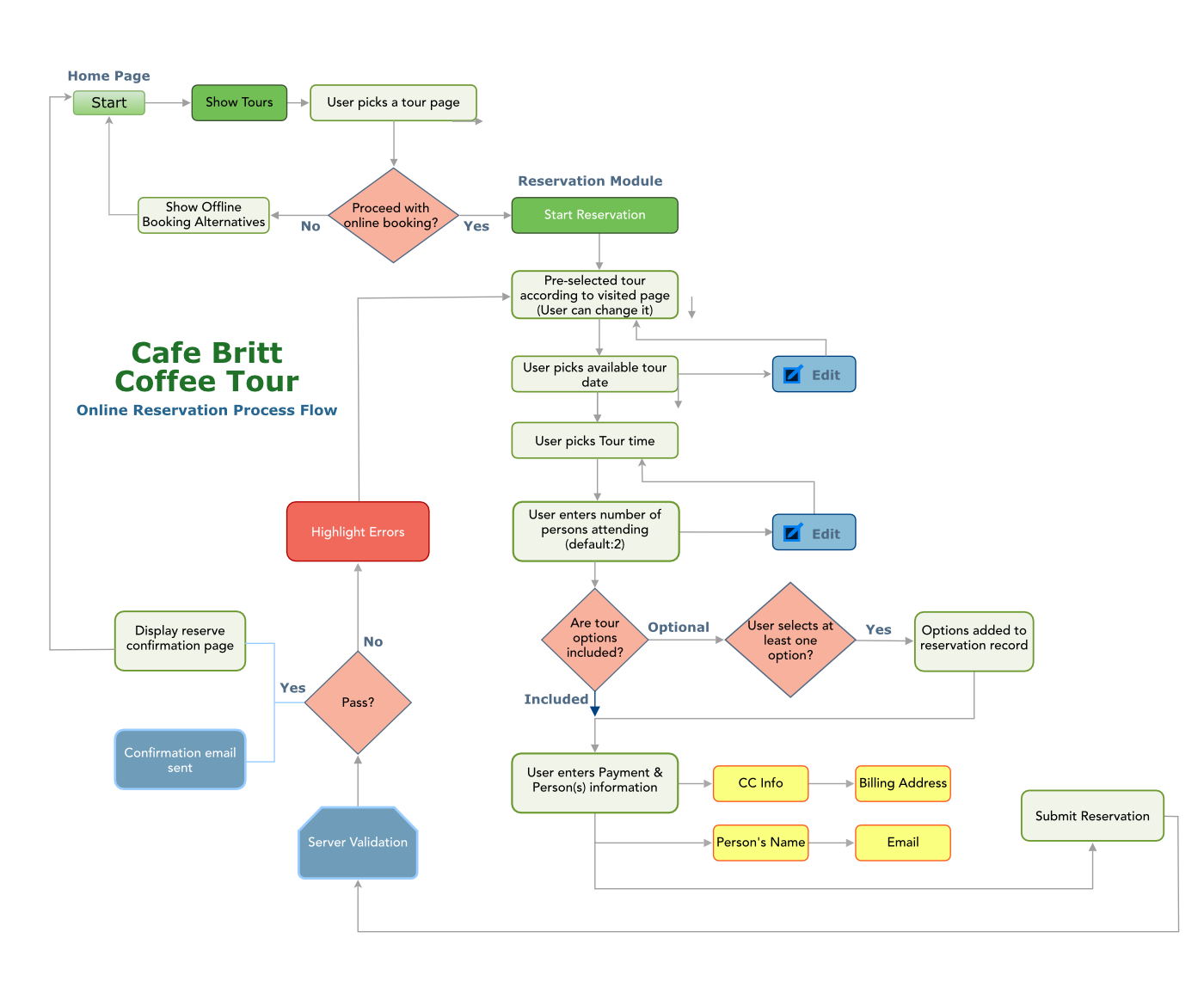 Britt Coffee Tour User Experience general flowchart